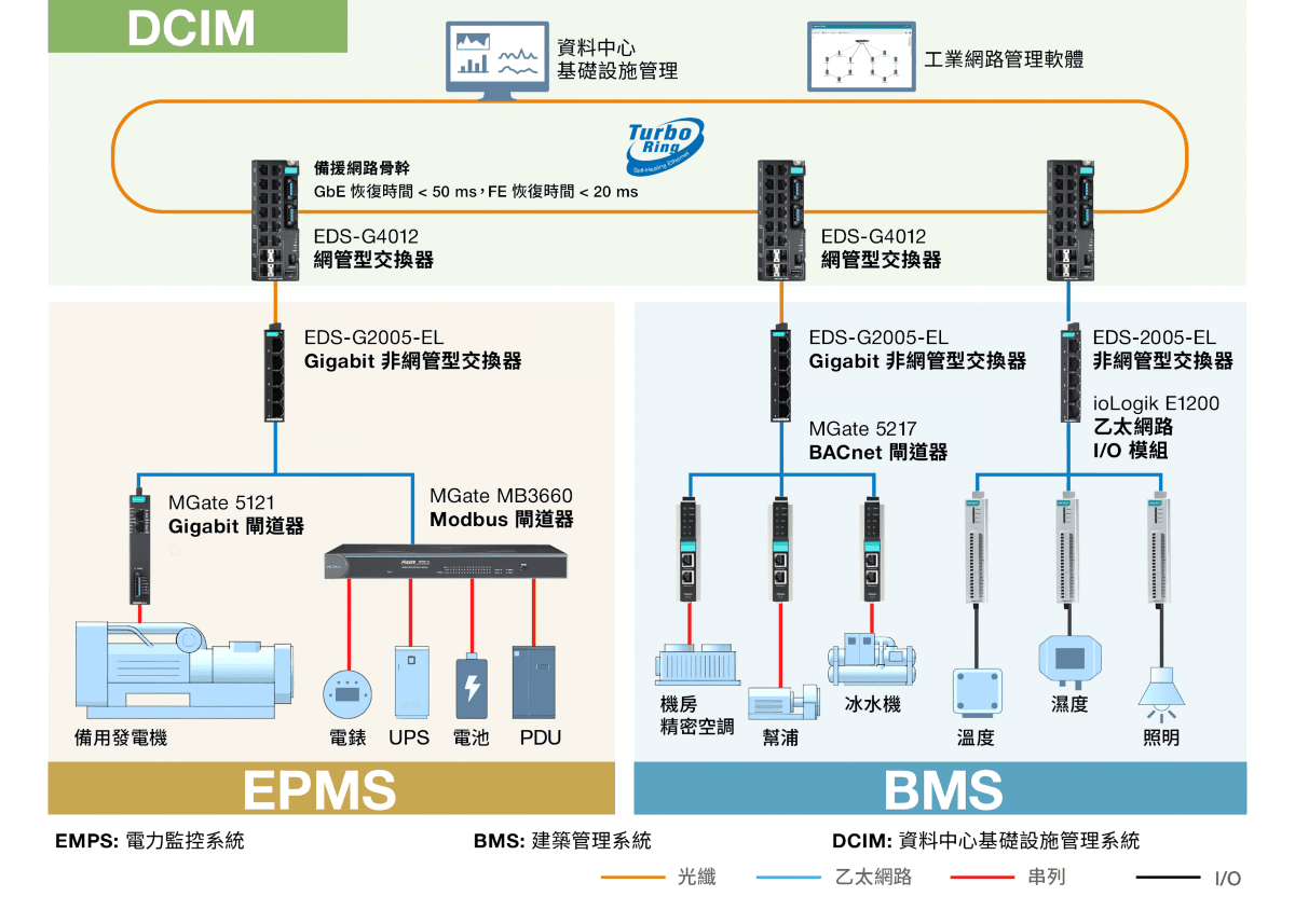 Moxa 資料中心電力與環境監控應用示意圖