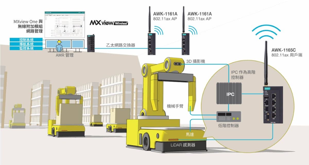 機具製造商物料搬運無線應用示意