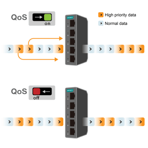Moxa EDS QoS最佳化設定