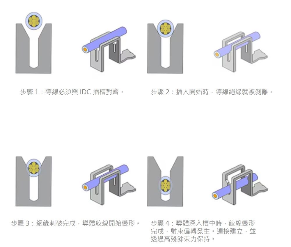 IDC 端接 ─ AMP-LATCH 帶狀電纜互連產品