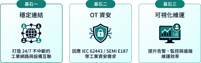 智慧製造三大基石
