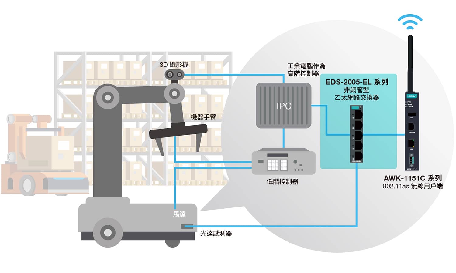 AGV／AMR 無線連網應用示意