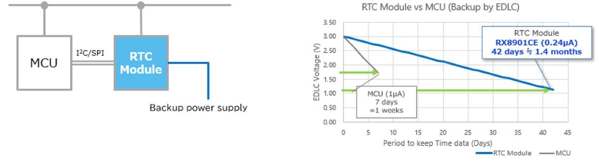 RTC電源切換