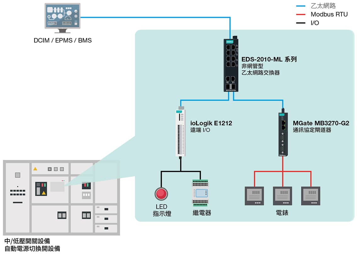 開關設備與電力分配單元應用示意