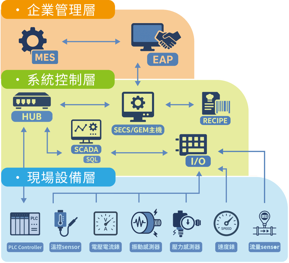 安澤智能自動化規劃