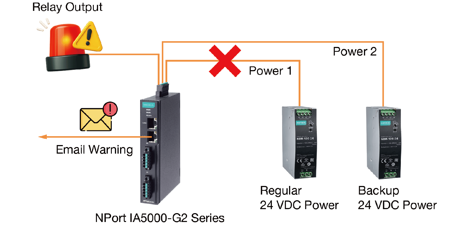 MOXA繼電器輸出警告與電子郵件警示