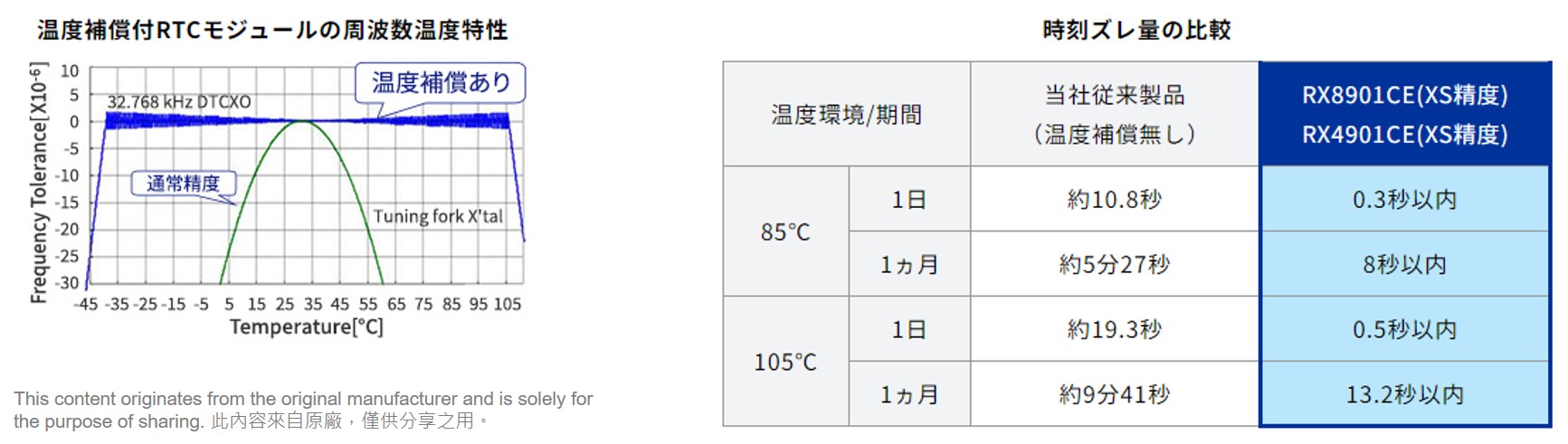 RTC模組溫度特性曲線與高溫下的誤差